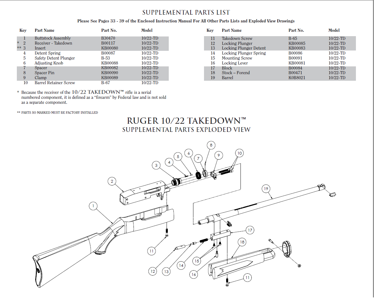 The anatomy of the Ruger 10/22 takedown rifles.